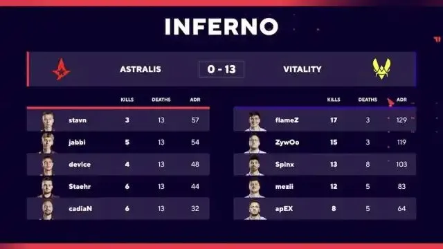 Astralis Khởi Đầu Thảm Hại Mùa Giải Mới Với Thất Bại 0-13 Trước Vitality, CadiaN Ra Mắt Không Thành Công