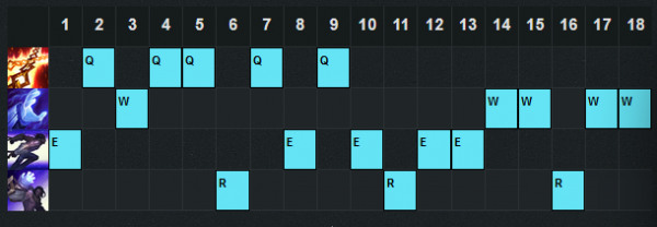 Chiến thuật và mẹo chơi Sylas